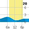 West Bahia Honda Key tide chart for Tuesday, October 28, 2025