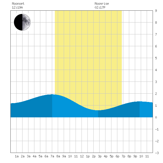 West Bahia Honda Key tide chart for Wednesday, October 29, 2025
