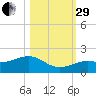 West Bahia Honda Key tide chart for Wednesday, October 29, 2025