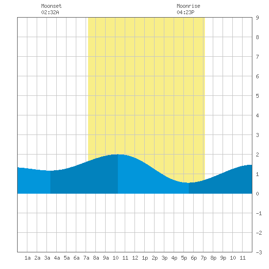 West Bahia Honda Key tide chart for Thursday, October 2, 2025