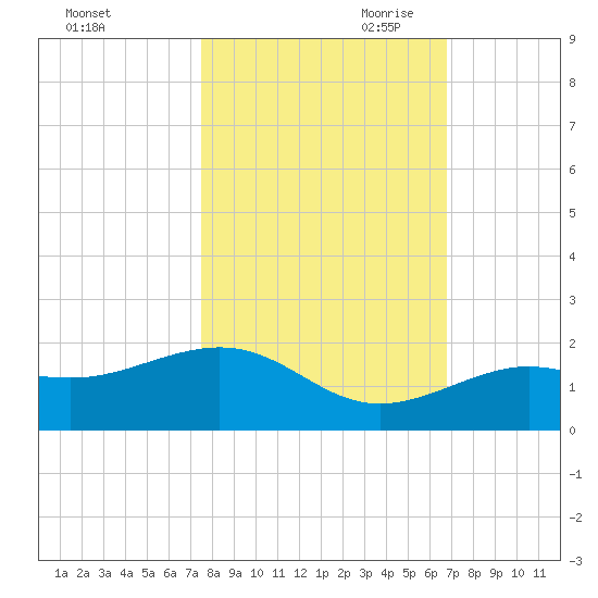 West Bahia Honda Key tide chart for Thursday, October 30, 2025