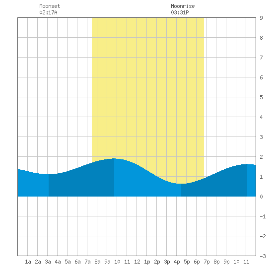 West Bahia Honda Key tide chart for Friday, October 31, 2025