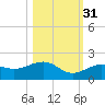 West Bahia Honda Key tide chart for Friday, October 31, 2025