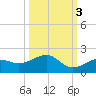 West Bahia Honda Key tide chart for Friday, October 3, 2025