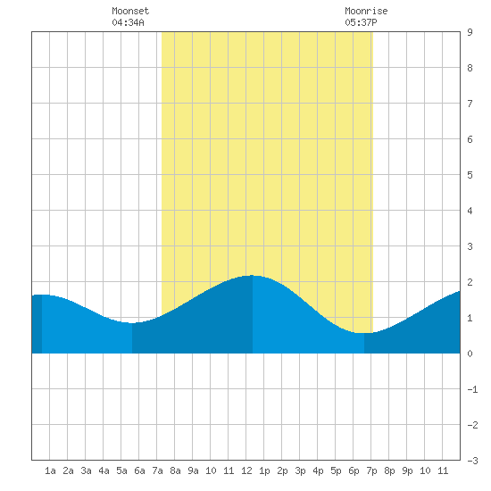 West Bahia Honda Key tide chart for Saturday, October 4, 2025