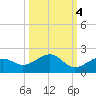 West Bahia Honda Key tide chart for Saturday, October 4, 2025