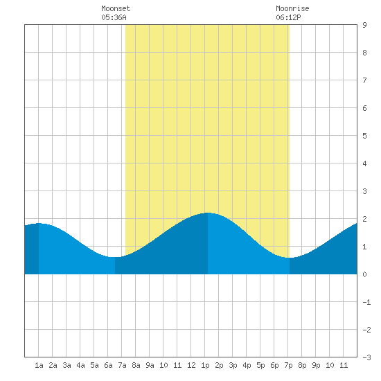 West Bahia Honda Key tide chart for Sunday, October 5, 2025