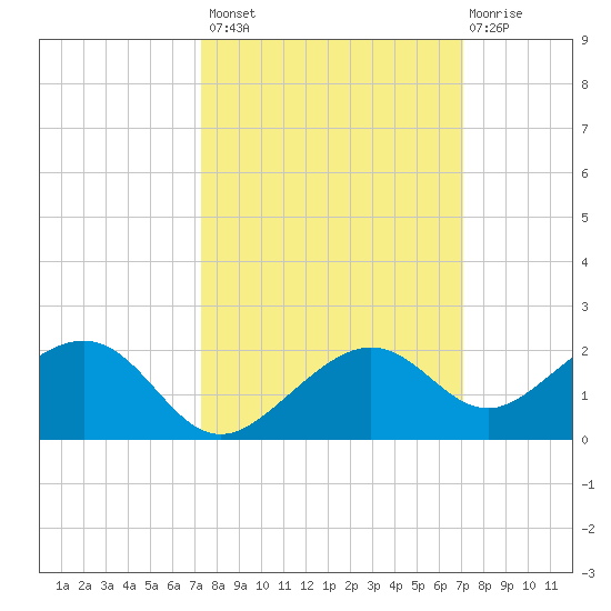 West Bahia Honda Key tide chart for Tuesday, October 7, 2025