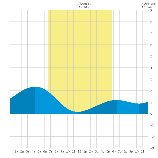 West Bahia Honda Key tide chart for Monday, November 10, 2025