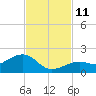 West Bahia Honda Key tide chart for Tuesday, November 11, 2025