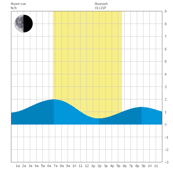 West Bahia Honda Key tide chart for Wednesday, November 12, 2025