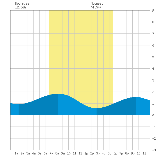 West Bahia Honda Key tide chart for Thursday, November 13, 2025