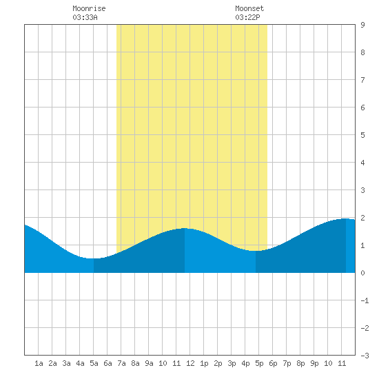 West Bahia Honda Key tide chart for Sunday, November 16, 2025