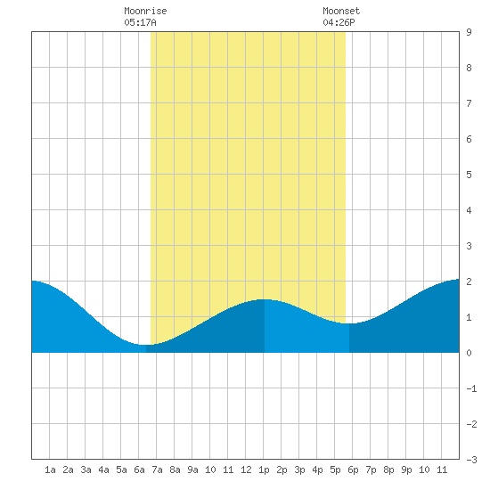 West Bahia Honda Key tide chart for Tuesday, November 18, 2025