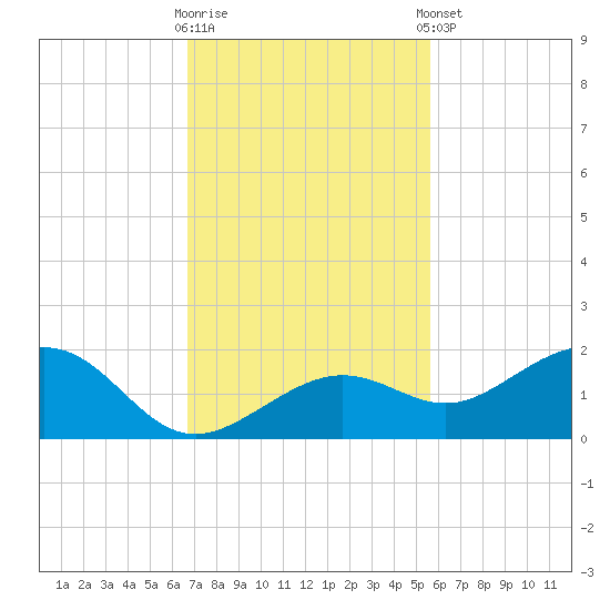 West Bahia Honda Key tide chart for Wednesday, November 19, 2025