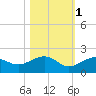 West Bahia Honda Key tide chart for Saturday, November 1, 2025