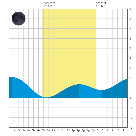 West Bahia Honda Key tide chart for Thursday, November 20, 2025