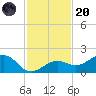 West Bahia Honda Key tide chart for Thursday, November 20, 2025