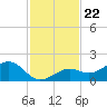 West Bahia Honda Key tide chart for Saturday, November 22, 2025