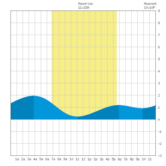 West Bahia Honda Key tide chart for Tuesday, November 25, 2025
