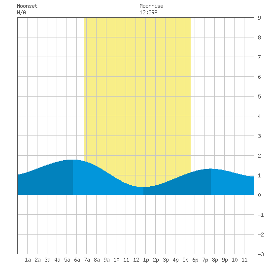 West Bahia Honda Key tide chart for Thursday, November 27, 2025