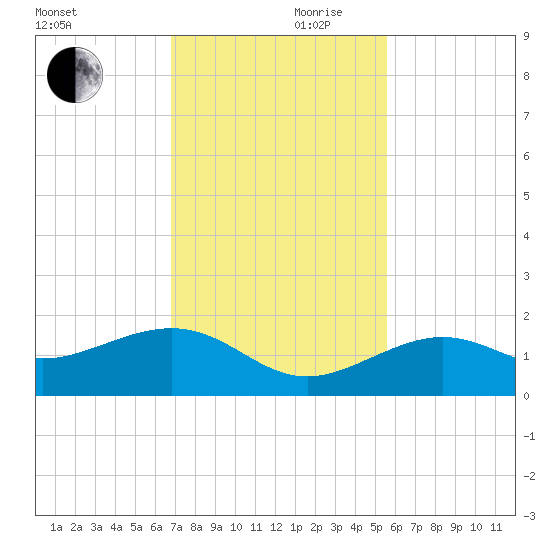 West Bahia Honda Key tide chart for Friday, November 28, 2025