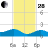 West Bahia Honda Key tide chart for Friday, November 28, 2025