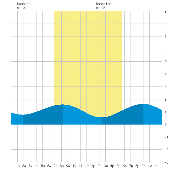 West Bahia Honda Key tide chart for Saturday, November 29, 2025