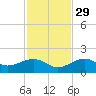 West Bahia Honda Key tide chart for Saturday, November 29, 2025