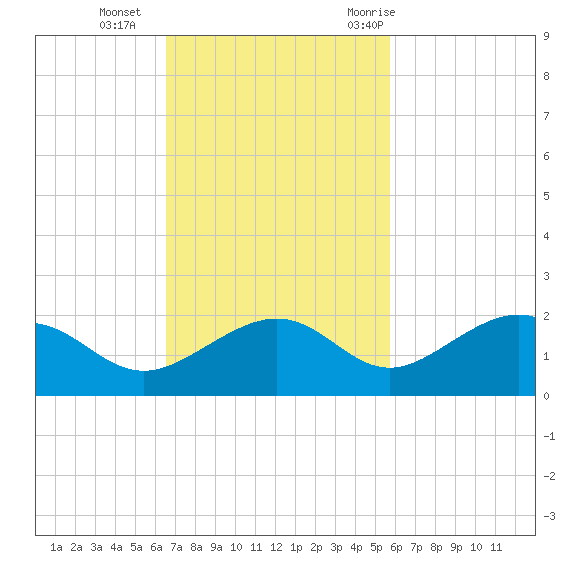 West Bahia Honda Key tide chart for Sunday, November 2, 2025