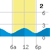 West Bahia Honda Key tide chart for Sunday, November 2, 2025