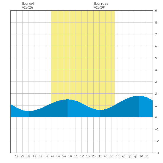 West Bahia Honda Key tide chart for Sunday, November 30, 2025