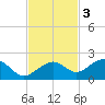 West Bahia Honda Key tide chart for Monday, November 3, 2025