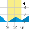 West Bahia Honda Key tide chart for Tuesday, November 4, 2025