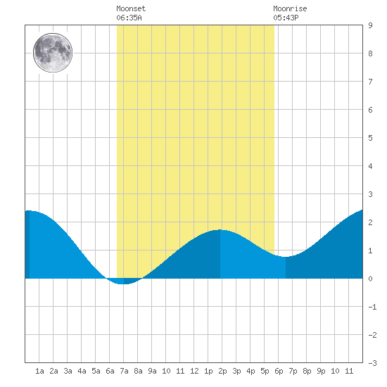 West Bahia Honda Key tide chart for Wednesday, November 5, 2025