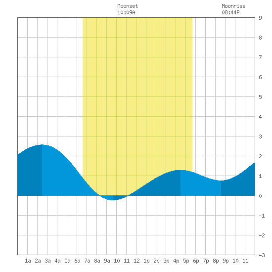 West Bahia Honda Key tide chart for Saturday, November 8, 2025