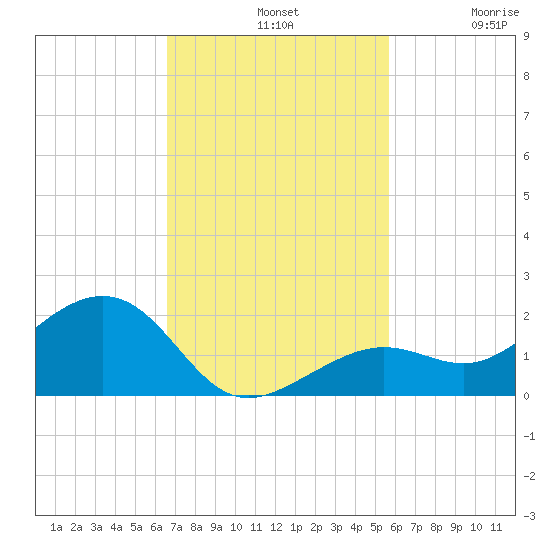West Bahia Honda Key tide chart for Sunday, November 9, 2025