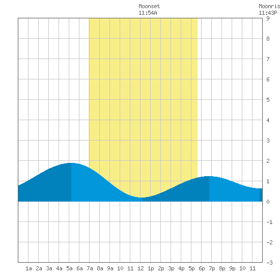 West Bahia Honda Key tide chart for Wednesday, December 10, 2025