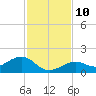 West Bahia Honda Key tide chart for Wednesday, December 10, 2025