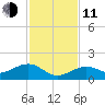 West Bahia Honda Key tide chart for Thursday, December 11, 2025