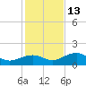 West Bahia Honda Key tide chart for Saturday, December 13, 2025