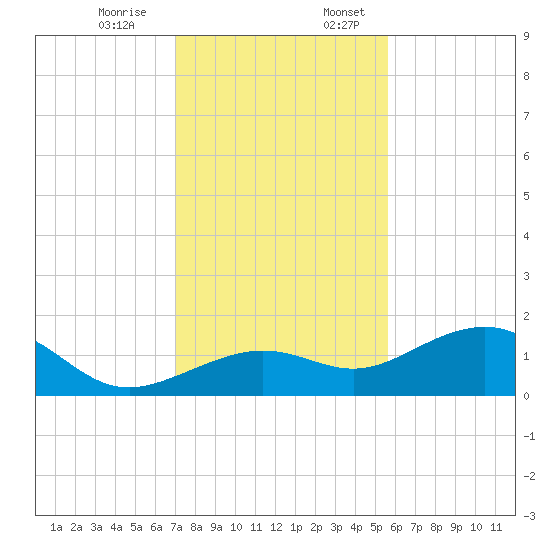 West Bahia Honda Key tide chart for Monday, December 15, 2025