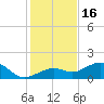 West Bahia Honda Key tide chart for Tuesday, December 16, 2025
