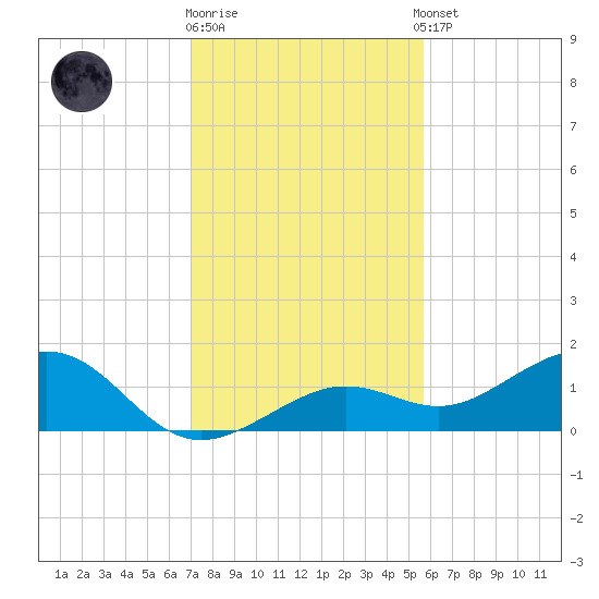 West Bahia Honda Key tide chart for Friday, December 19, 2025