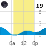 West Bahia Honda Key tide chart for Friday, December 19, 2025
