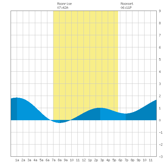 West Bahia Honda Key tide chart for Saturday, December 20, 2025