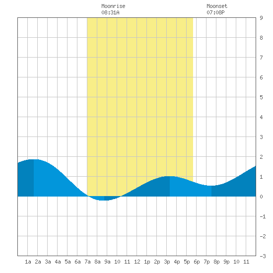 West Bahia Honda Key tide chart for Sunday, December 21, 2025