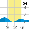 West Bahia Honda Key tide chart for Wednesday, December 24, 2025
