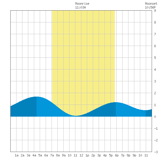 West Bahia Honda Key tide chart for Thursday, December 25, 2025
