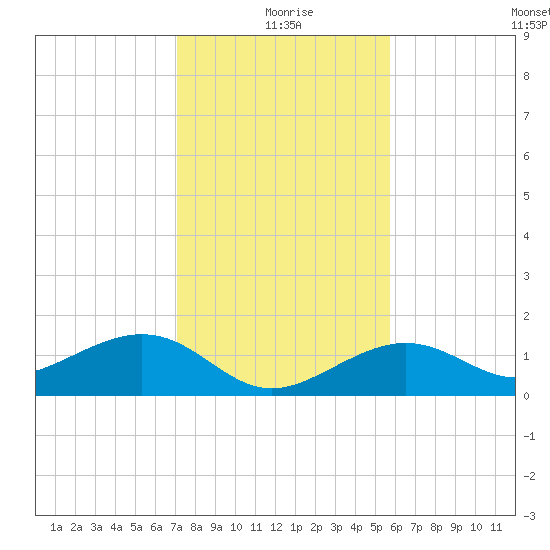 West Bahia Honda Key tide chart for Friday, December 26, 2025